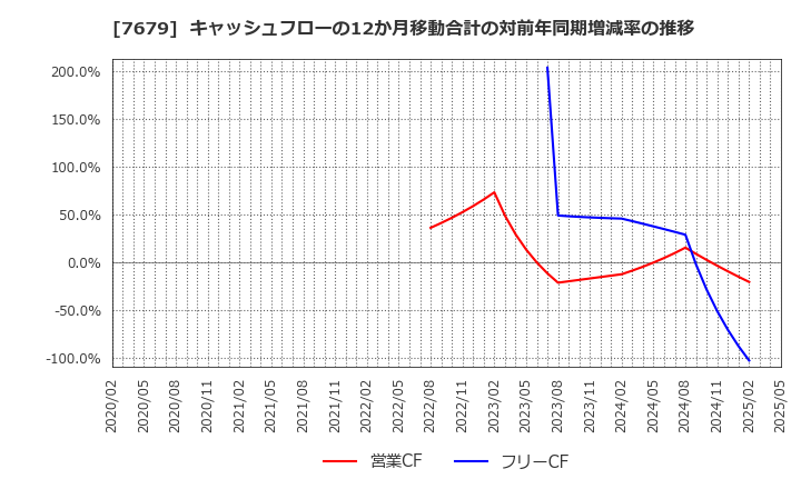 7679 (株)薬王堂ホールディングス: キャッシュフローの12か月移動合計の対前年同期増減率の推移
