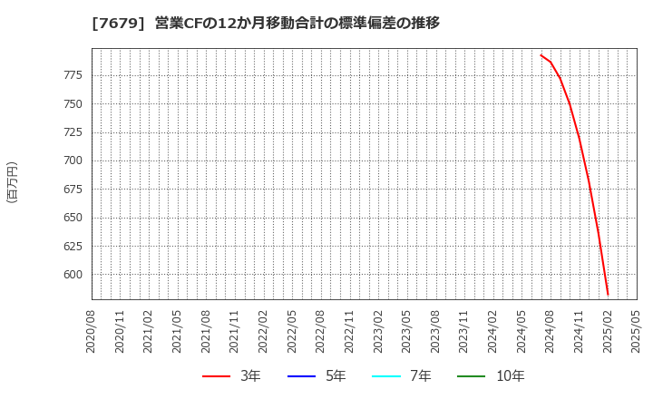 7679 (株)薬王堂ホールディングス: 営業CFの12か月移動合計の標準偏差の推移