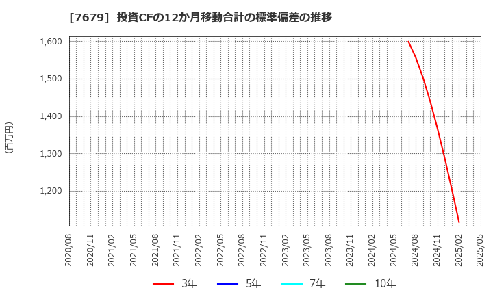 7679 (株)薬王堂ホールディングス: 投資CFの12か月移動合計の標準偏差の推移
