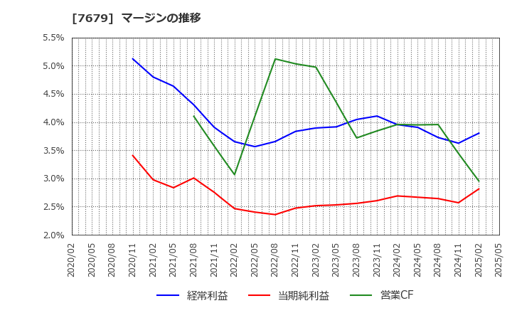 7679 (株)薬王堂ホールディングス: マージンの推移