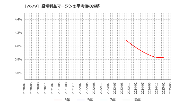 7679 (株)薬王堂ホールディングス: 経常利益マージンの平均値の推移