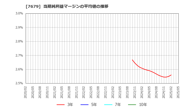 7679 (株)薬王堂ホールディングス: 当期純利益マージンの平均値の推移
