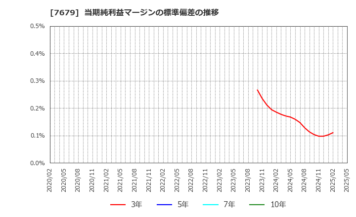 7679 (株)薬王堂ホールディングス: 当期純利益マージンの標準偏差の推移