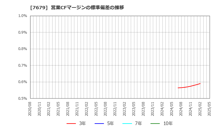 7679 (株)薬王堂ホールディングス: 営業CFマージンの標準偏差の推移