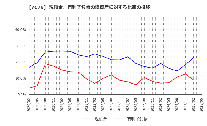 7679 (株)薬王堂ホールディングス: 現預金、有利子負債の総資産に対する比率の推移