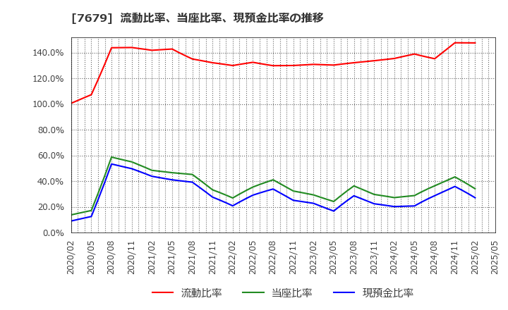 7679 (株)薬王堂ホールディングス: 流動比率、当座比率、現預金比率の推移