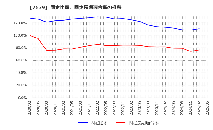 7679 (株)薬王堂ホールディングス: 固定比率、固定長期適合率の推移