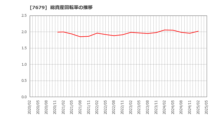 7679 (株)薬王堂ホールディングス: 総資産回転率の推移