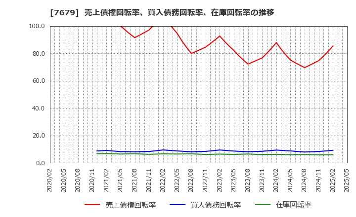 7679 (株)薬王堂ホールディングス: 売上債権回転率、買入債務回転率、在庫回転率の推移