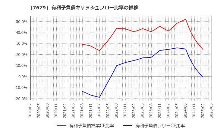 7679 (株)薬王堂ホールディングス: 有利子負債キャッシュフロー比率の推移