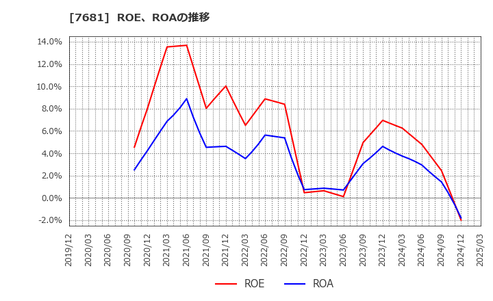 7681 (株)レオクラン: ROE、ROAの推移