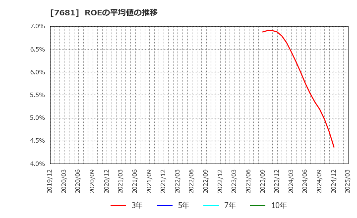 7681 (株)レオクラン: ROEの平均値の推移