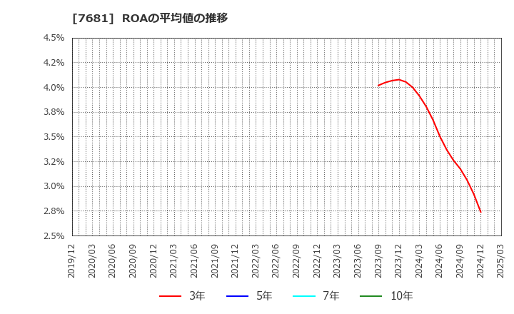7681 (株)レオクラン: ROAの平均値の推移