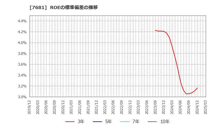 7681 (株)レオクラン: ROEの標準偏差の推移