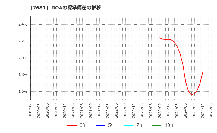 7681 (株)レオクラン: ROAの標準偏差の推移
