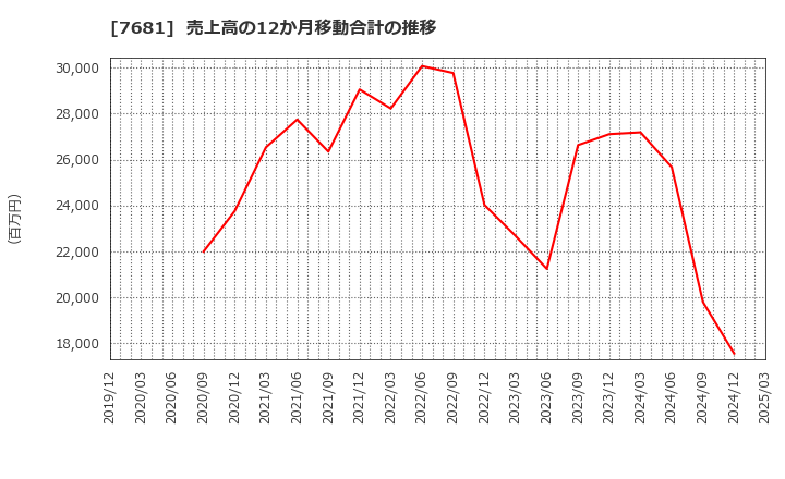 7681 (株)レオクラン: 売上高の12か月移動合計の推移