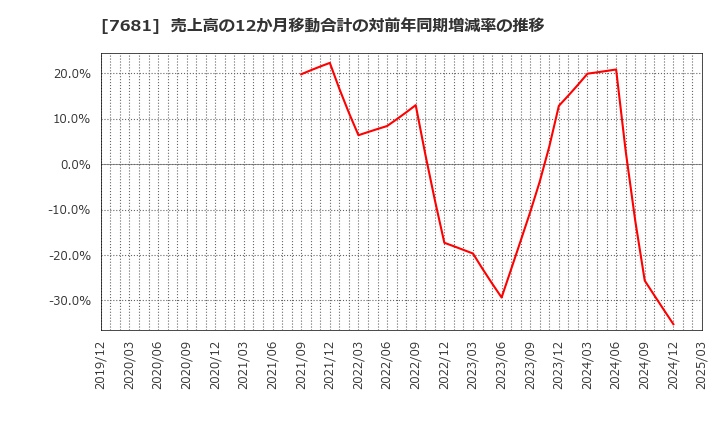 7681 (株)レオクラン: 売上高の12か月移動合計の対前年同期増減率の推移