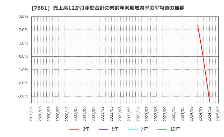 7681 (株)レオクラン: 売上高12か月移動合計の対前年同期増減率の平均値の推移