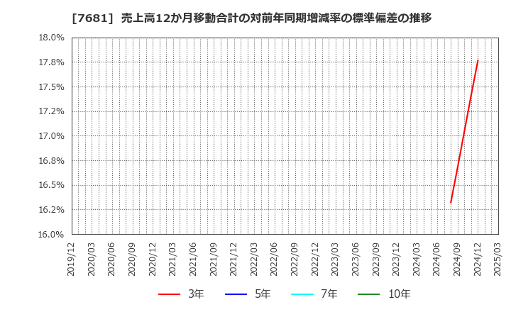 7681 (株)レオクラン: 売上高12か月移動合計の対前年同期増減率の標準偏差の推移