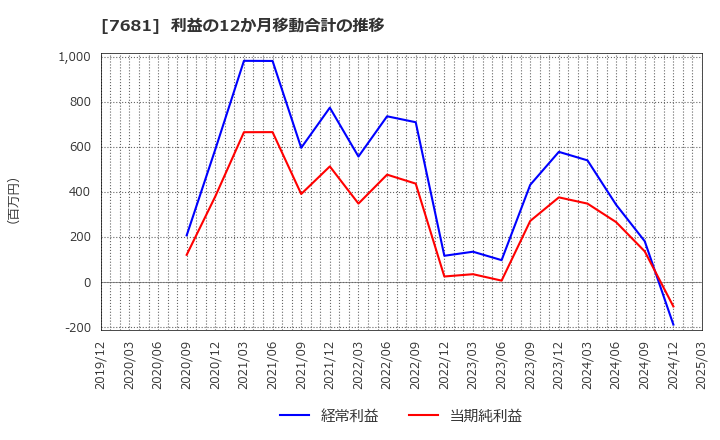 7681 (株)レオクラン: 利益の12か月移動合計の推移