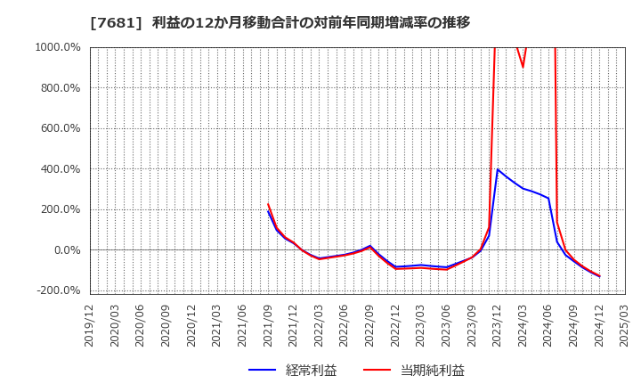 7681 (株)レオクラン: 利益の12か月移動合計の対前年同期増減率の推移