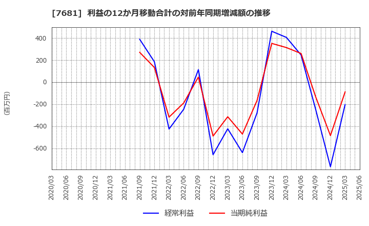 7681 (株)レオクラン: 利益の12か月移動合計の対前年同期増減額の推移
