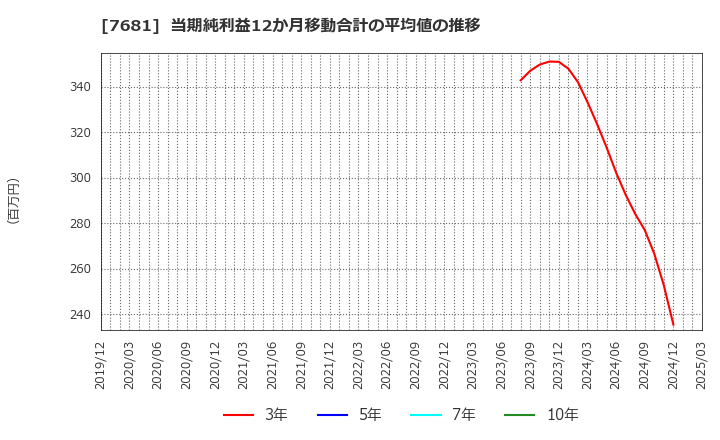 7681 (株)レオクラン: 当期純利益12か月移動合計の平均値の推移
