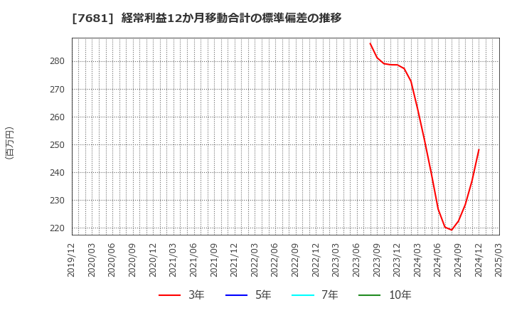 7681 (株)レオクラン: 経常利益12か月移動合計の標準偏差の推移