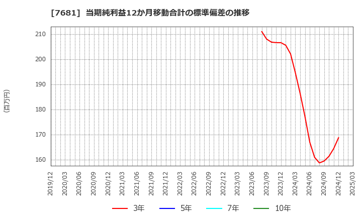 7681 (株)レオクラン: 当期純利益12か月移動合計の標準偏差の推移