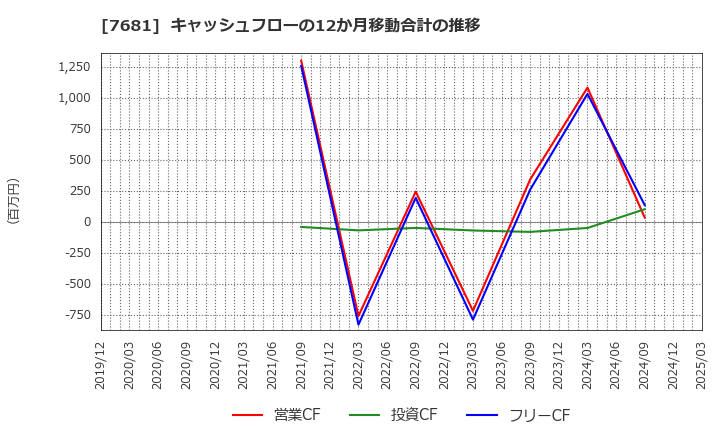 7681 (株)レオクラン: キャッシュフローの12か月移動合計の推移