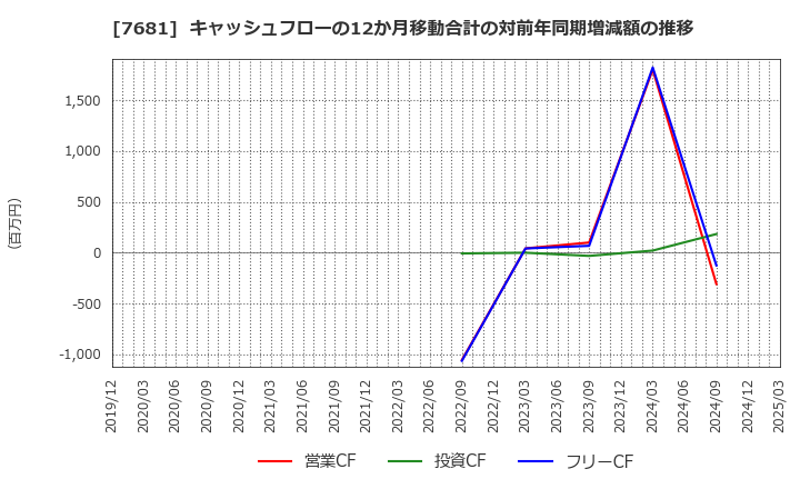 7681 (株)レオクラン: キャッシュフローの12か月移動合計の対前年同期増減額の推移