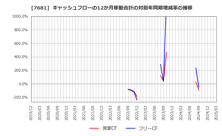 7681 (株)レオクラン: キャッシュフローの12か月移動合計の対前年同期増減率の推移