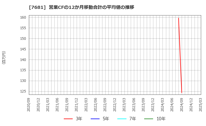 7681 (株)レオクラン: 営業CFの12か月移動合計の平均値の推移
