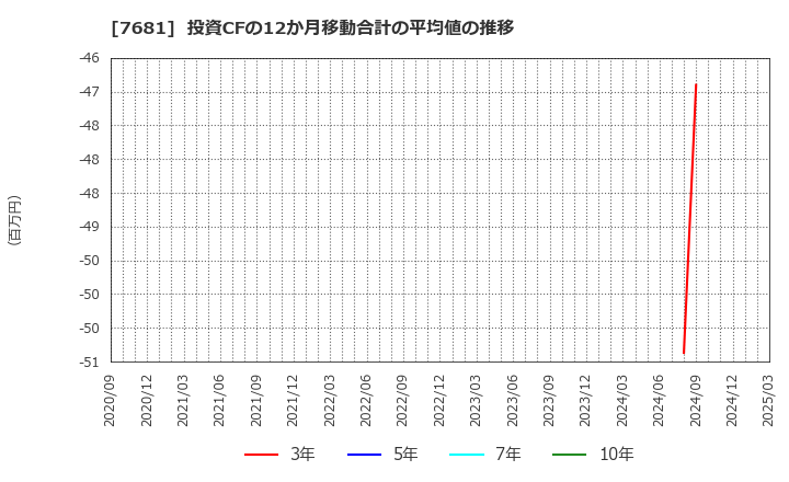 7681 (株)レオクラン: 投資CFの12か月移動合計の平均値の推移