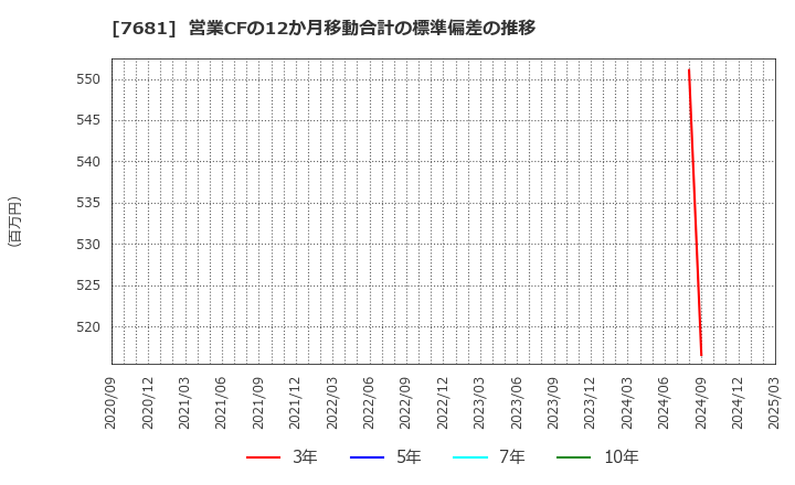 7681 (株)レオクラン: 営業CFの12か月移動合計の標準偏差の推移