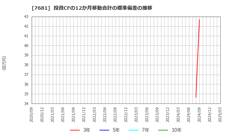 7681 (株)レオクラン: 投資CFの12か月移動合計の標準偏差の推移