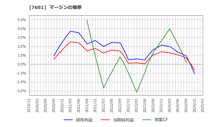 7681 (株)レオクラン: マージンの推移