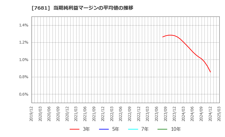 7681 (株)レオクラン: 当期純利益マージンの平均値の推移