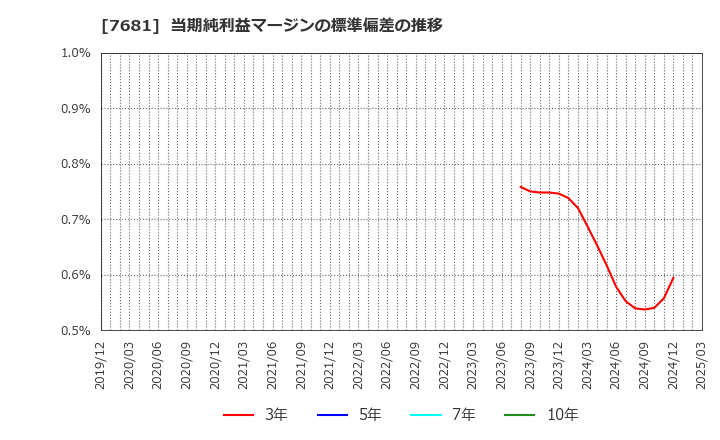 7681 (株)レオクラン: 当期純利益マージンの標準偏差の推移