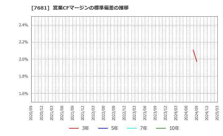 7681 (株)レオクラン: 営業CFマージンの標準偏差の推移