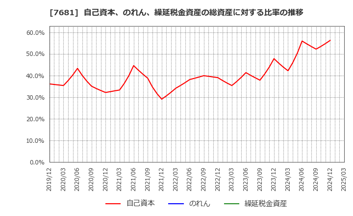 7681 (株)レオクラン: 自己資本、のれん、繰延税金資産の総資産に対する比率の推移