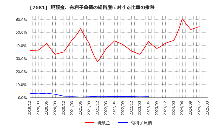 7681 (株)レオクラン: 現預金、有利子負債の総資産に対する比率の推移