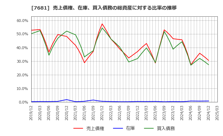 7681 (株)レオクラン: 売上債権、在庫、買入債務の総資産に対する比率の推移