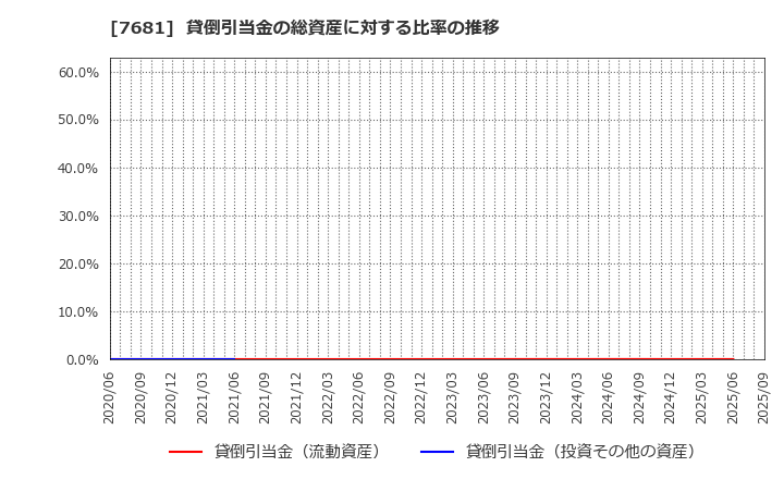 7681 (株)レオクラン: 貸倒引当金の総資産に対する比率の推移