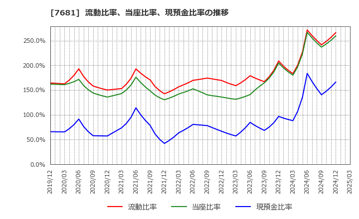 7681 (株)レオクラン: 流動比率、当座比率、現預金比率の推移