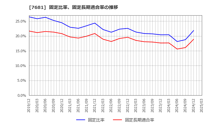 7681 (株)レオクラン: 固定比率、固定長期適合率の推移