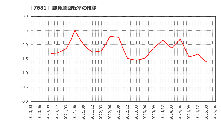 7681 (株)レオクラン: 総資産回転率の推移