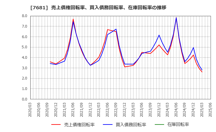 7681 (株)レオクラン: 売上債権回転率、買入債務回転率、在庫回転率の推移