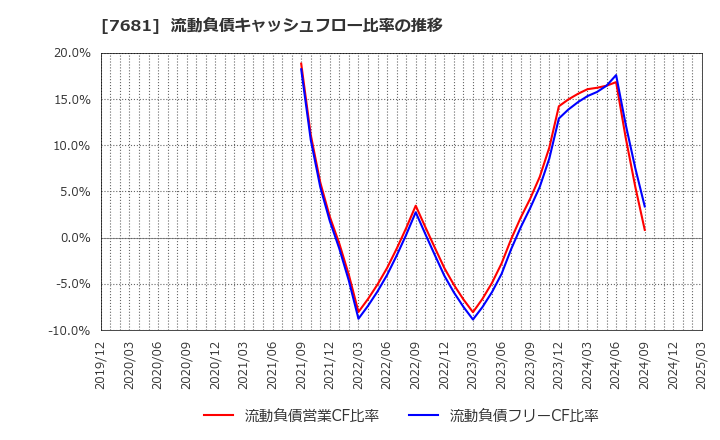 7681 (株)レオクラン: 流動負債キャッシュフロー比率の推移