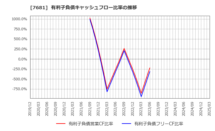7681 (株)レオクラン: 有利子負債キャッシュフロー比率の推移